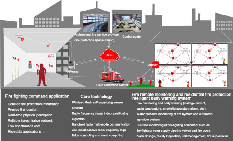 Wireless Fire Alarm System